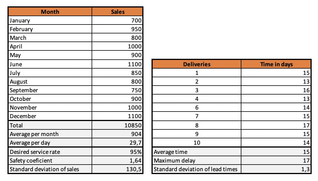 Standard deviation of sales and lead times