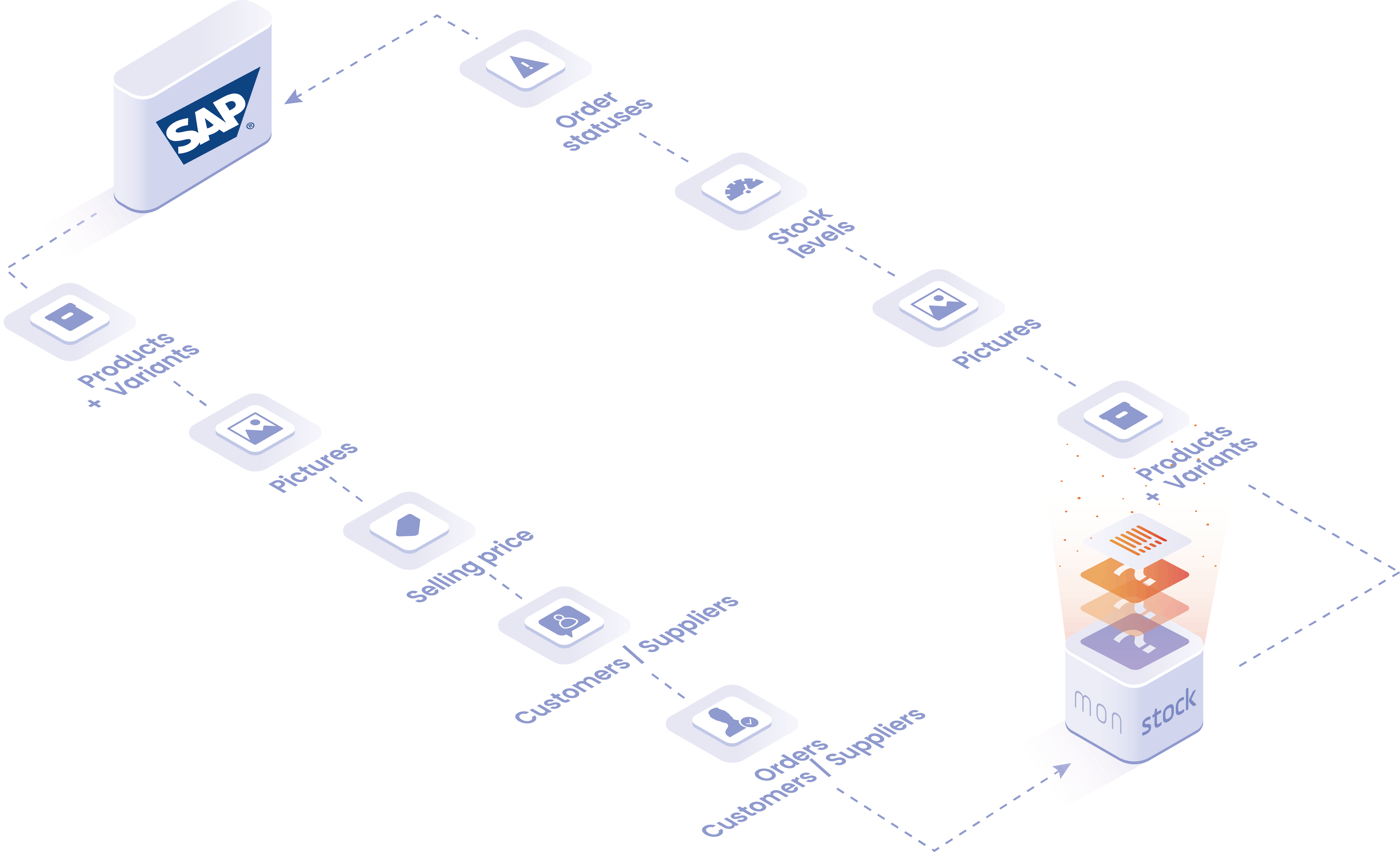 Objects and data that can be handled in SAP integration : products and variants, photos, stock level, order status