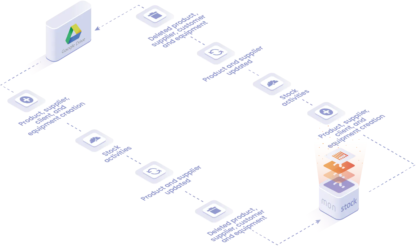Objects and data manipulated in Google Drive integration: product creation, suppliers, customers and equipment and its deletion, stock activities, product update and suppliers.