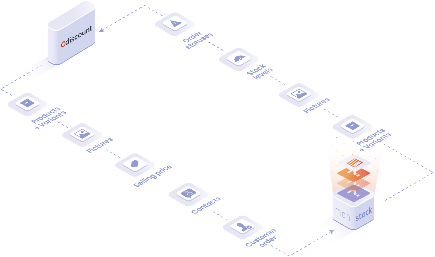 Objects and data handled in the Cdiscount integration: order status, stock level, photos, products and variants.