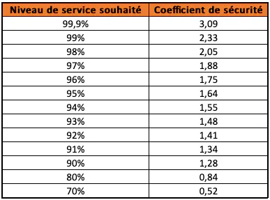 Tableau coefficient de sécurité