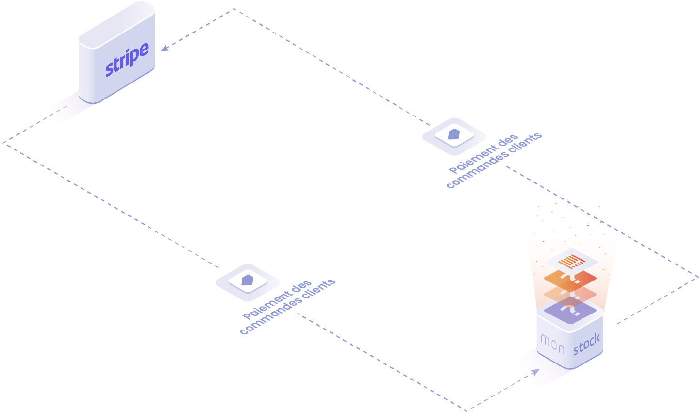 Objets et données manipulées dans l'integration Stripe : paiement des commandes clients.