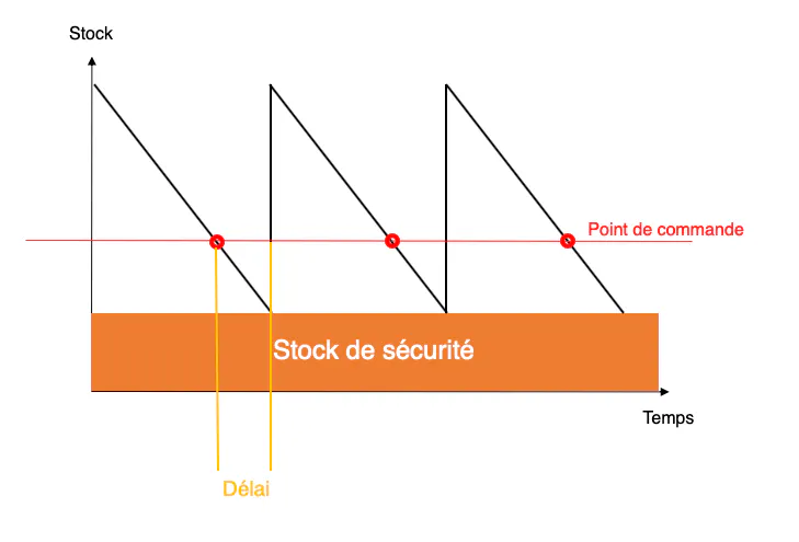 Graphique stock de sécurité
