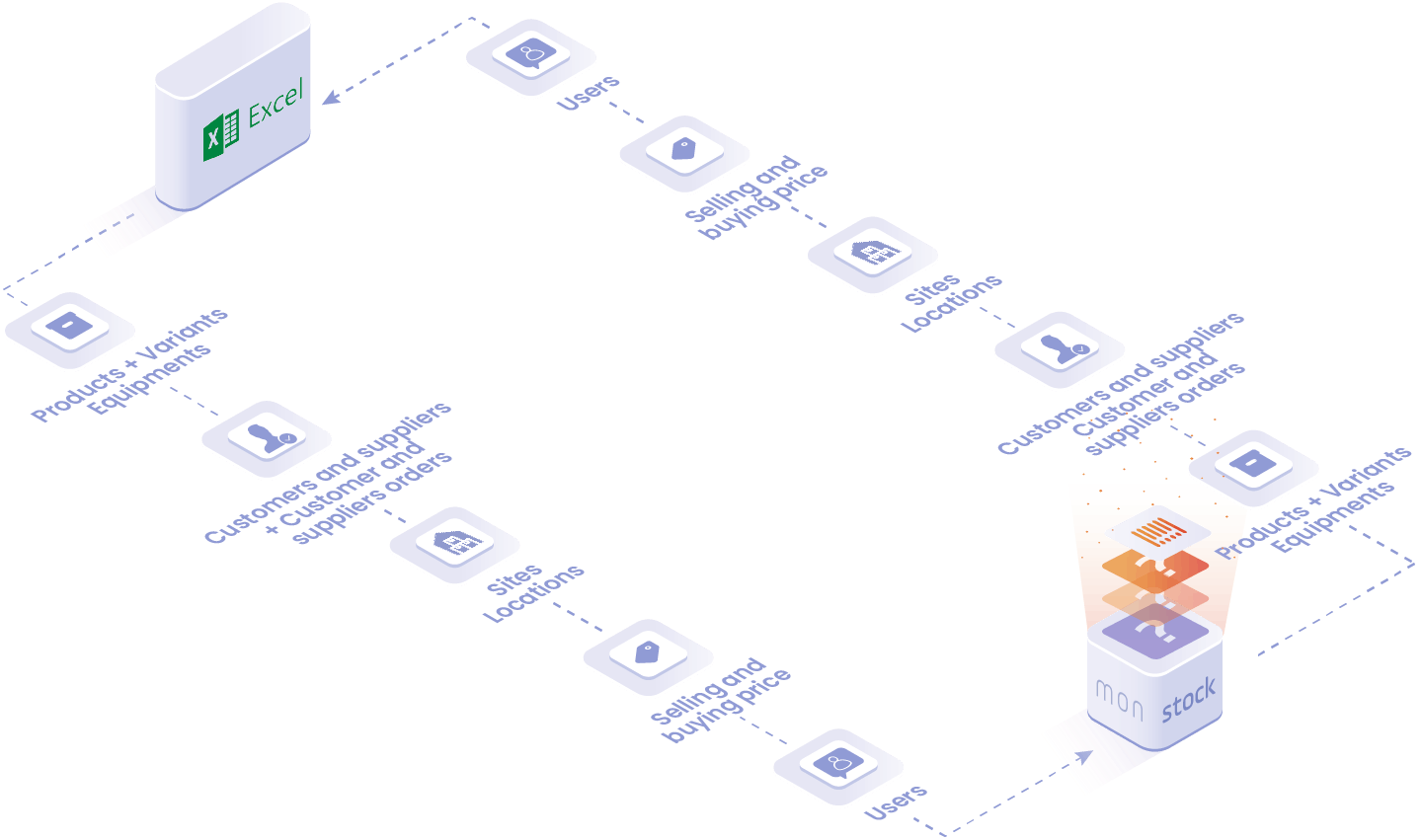 Objects and data manipulated in the Excel integration: products and variants, customers, suppliers and orders, sites, locations, sales and purchase prices, users
