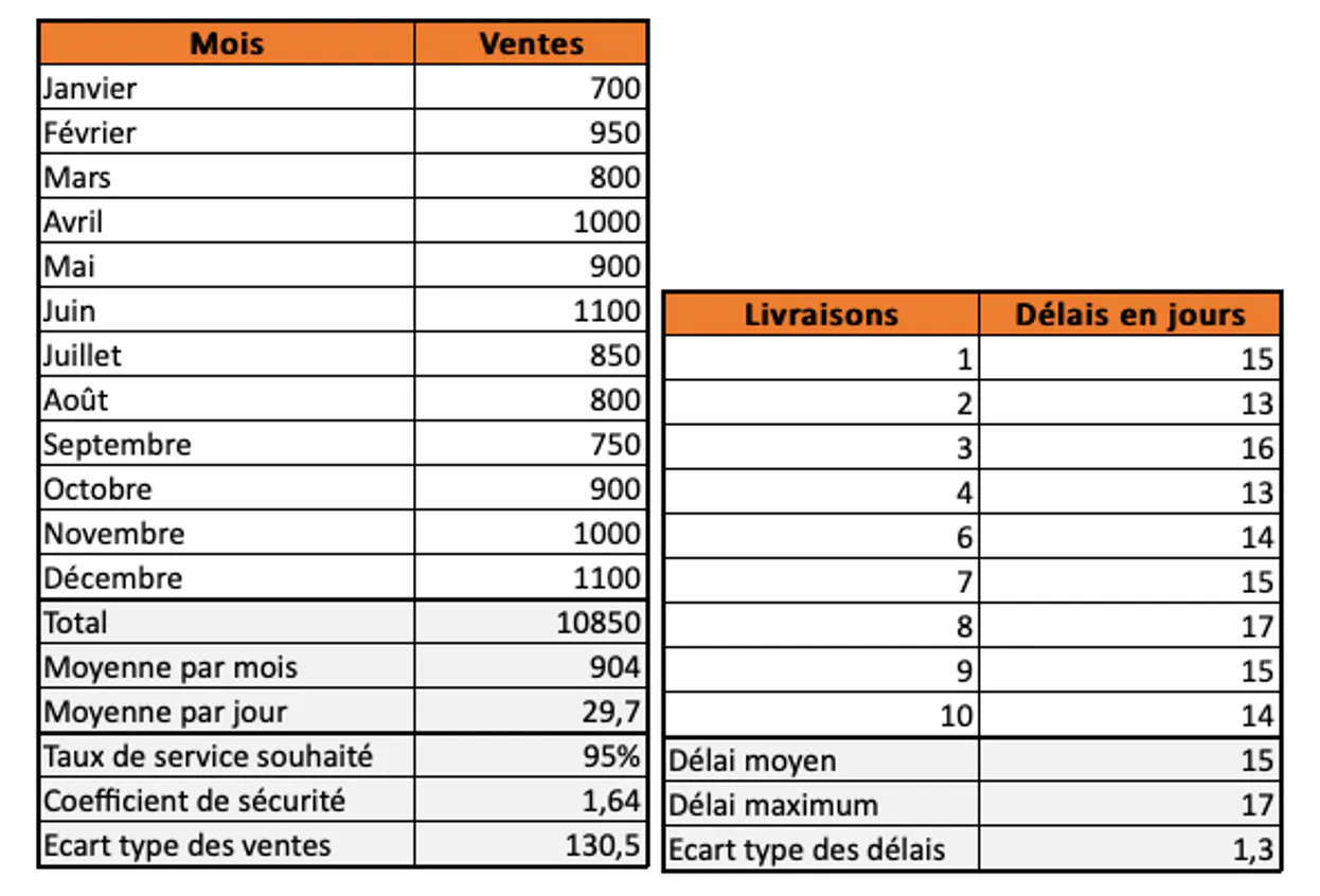 Écart type des ventes et délais d'approvisionnement