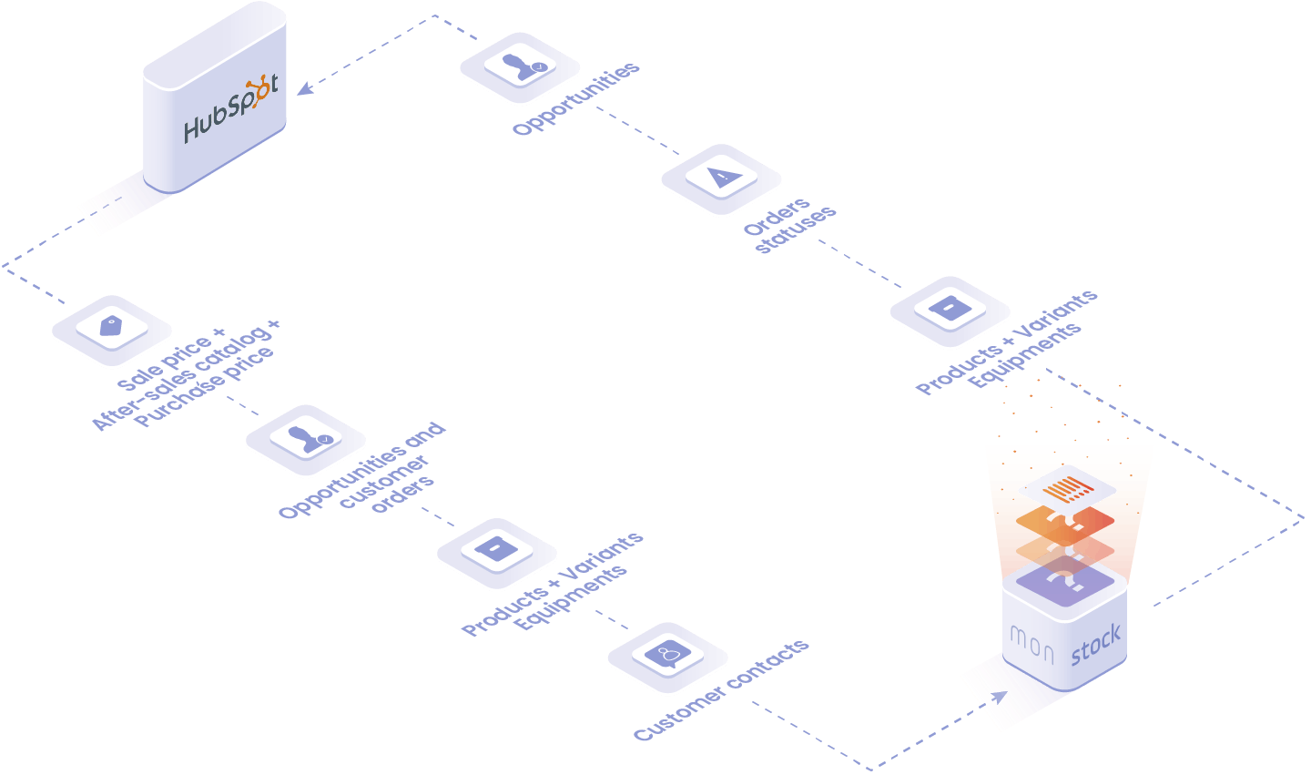 objects and data handled in the Hubspot integration: product and equipment, opportunities and sales orders, order status.