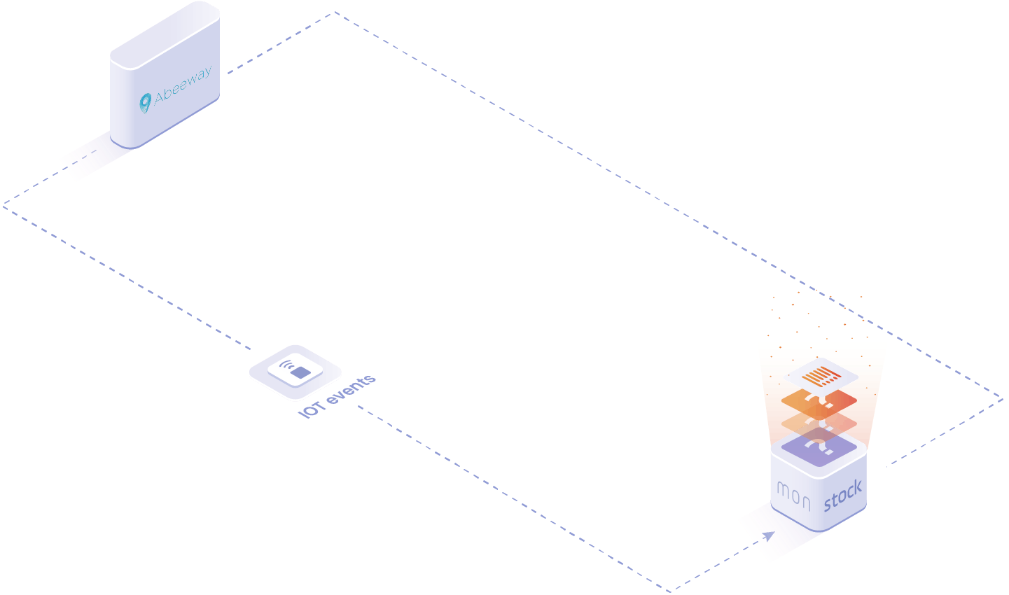 objects and data handled in the Abeeway integration: IOT event