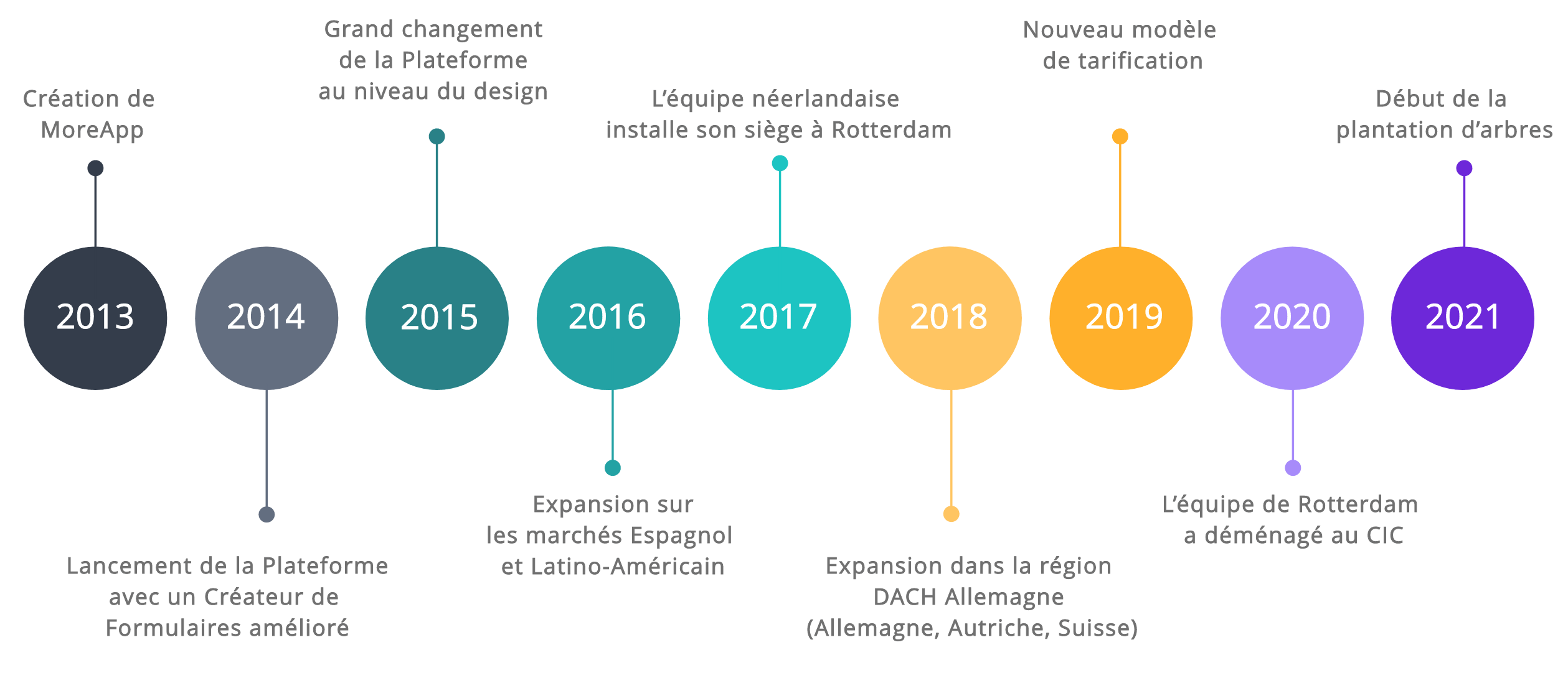 Frise chronologique de MoreApp