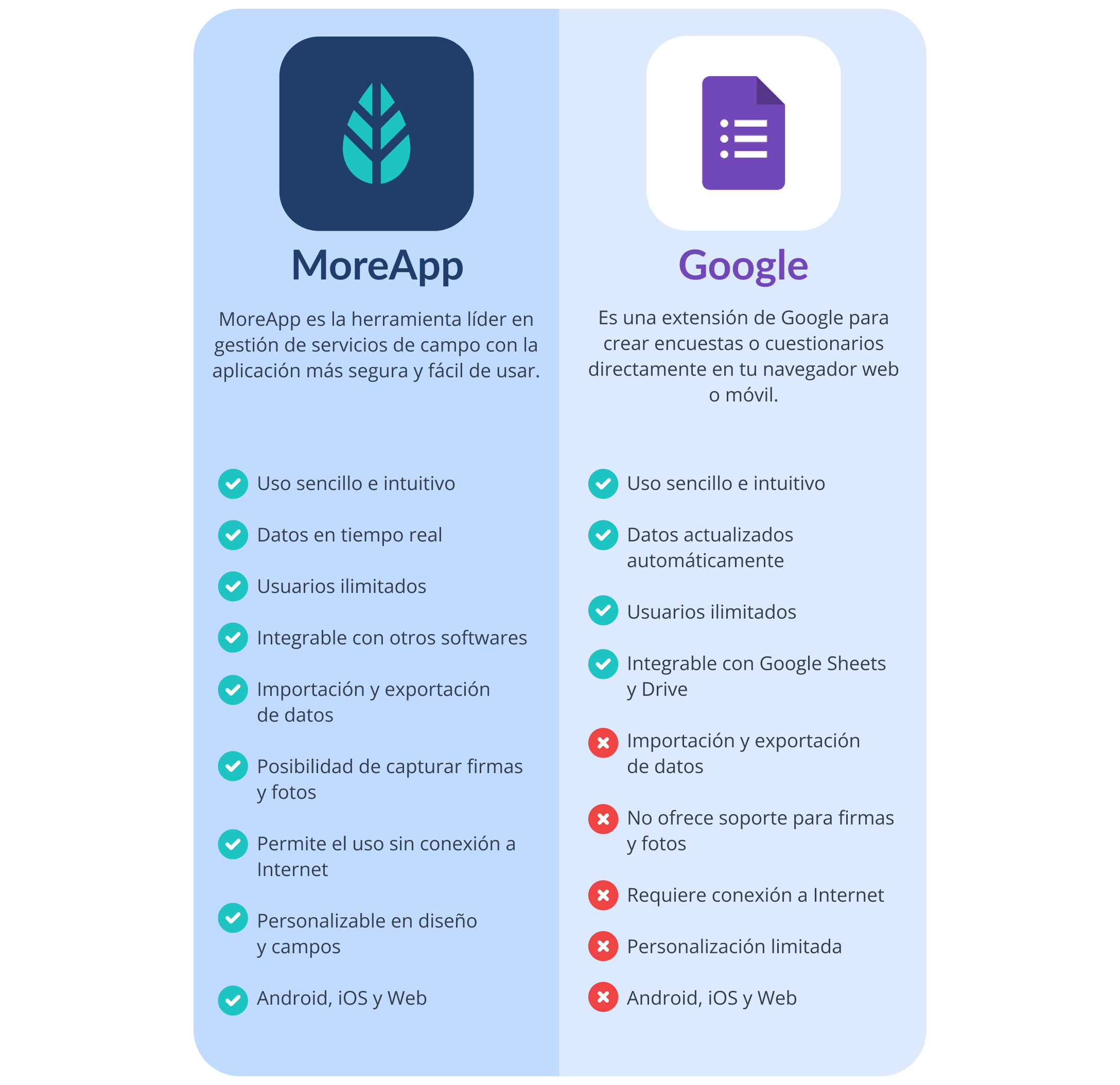 Formularios MoreApp vs Formularios Google