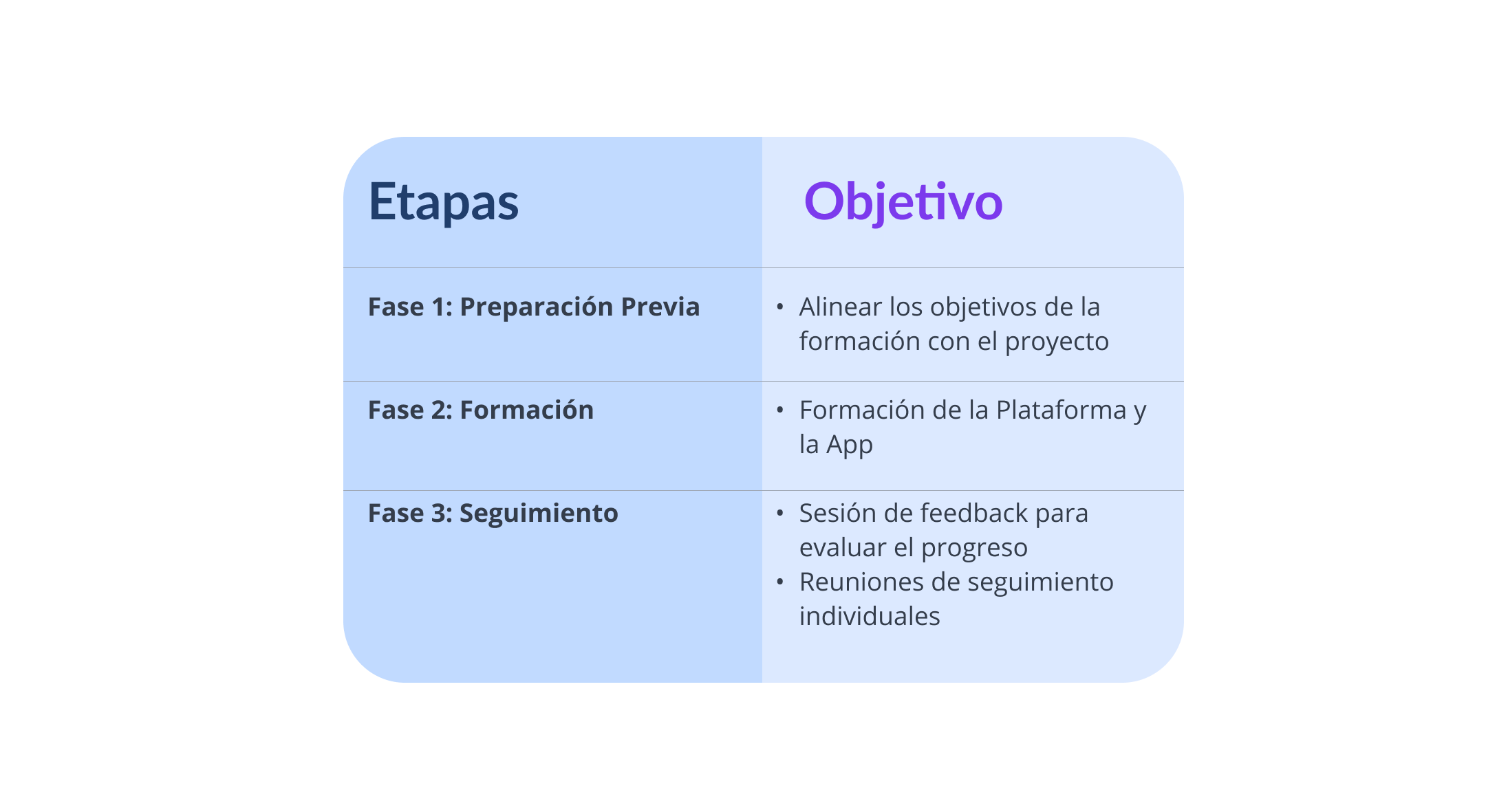 Etapas de la Formación Online