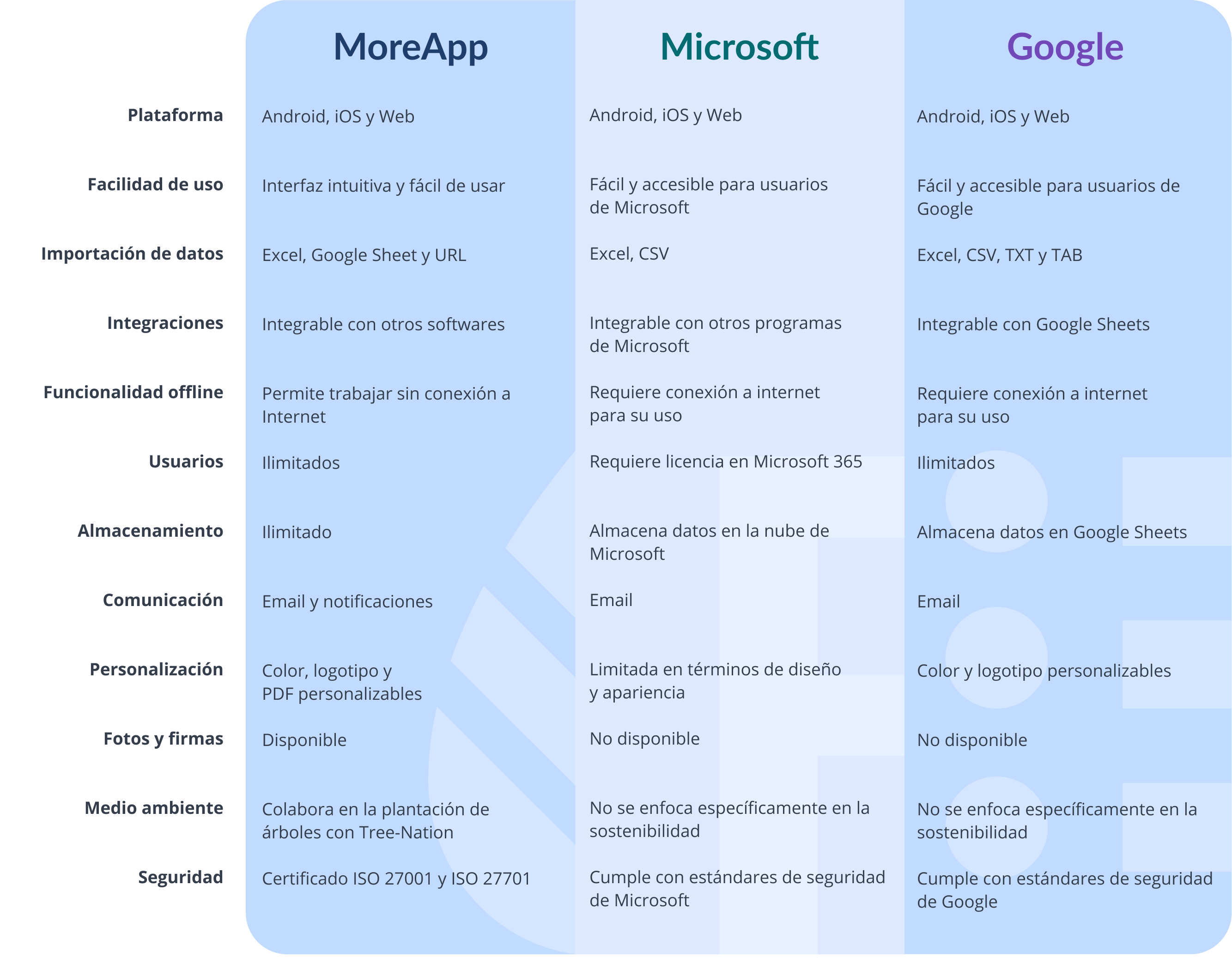 Comparativa entre Plataformas MoreApp