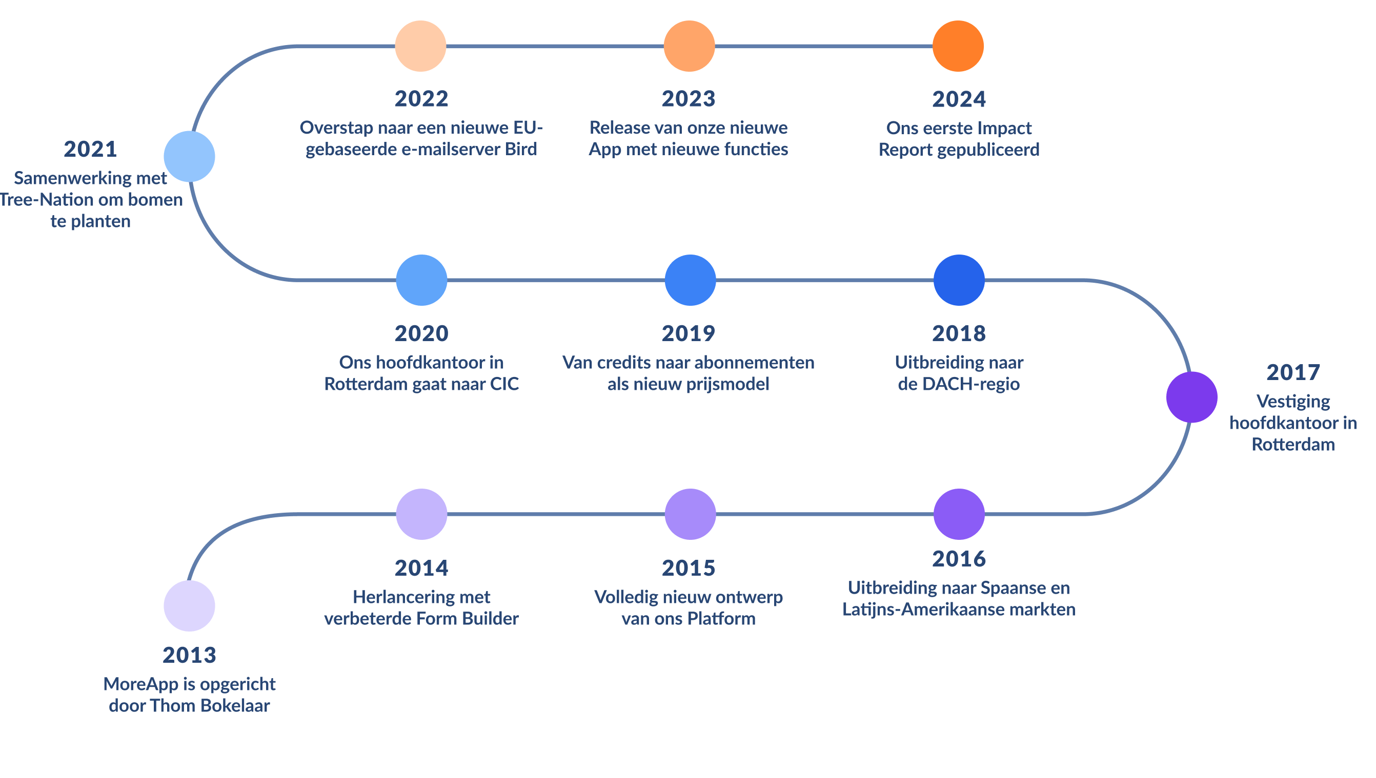 MoreApps timeline