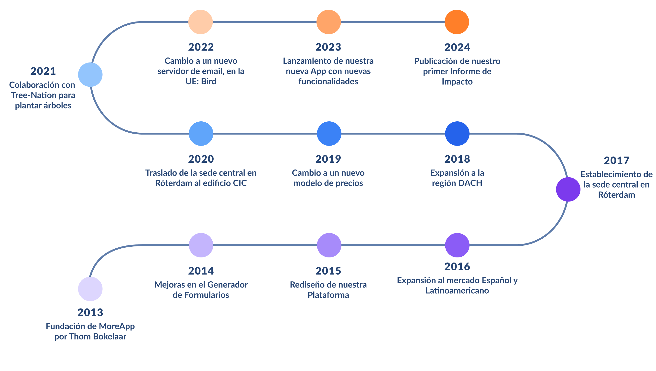 MoreApp timeline