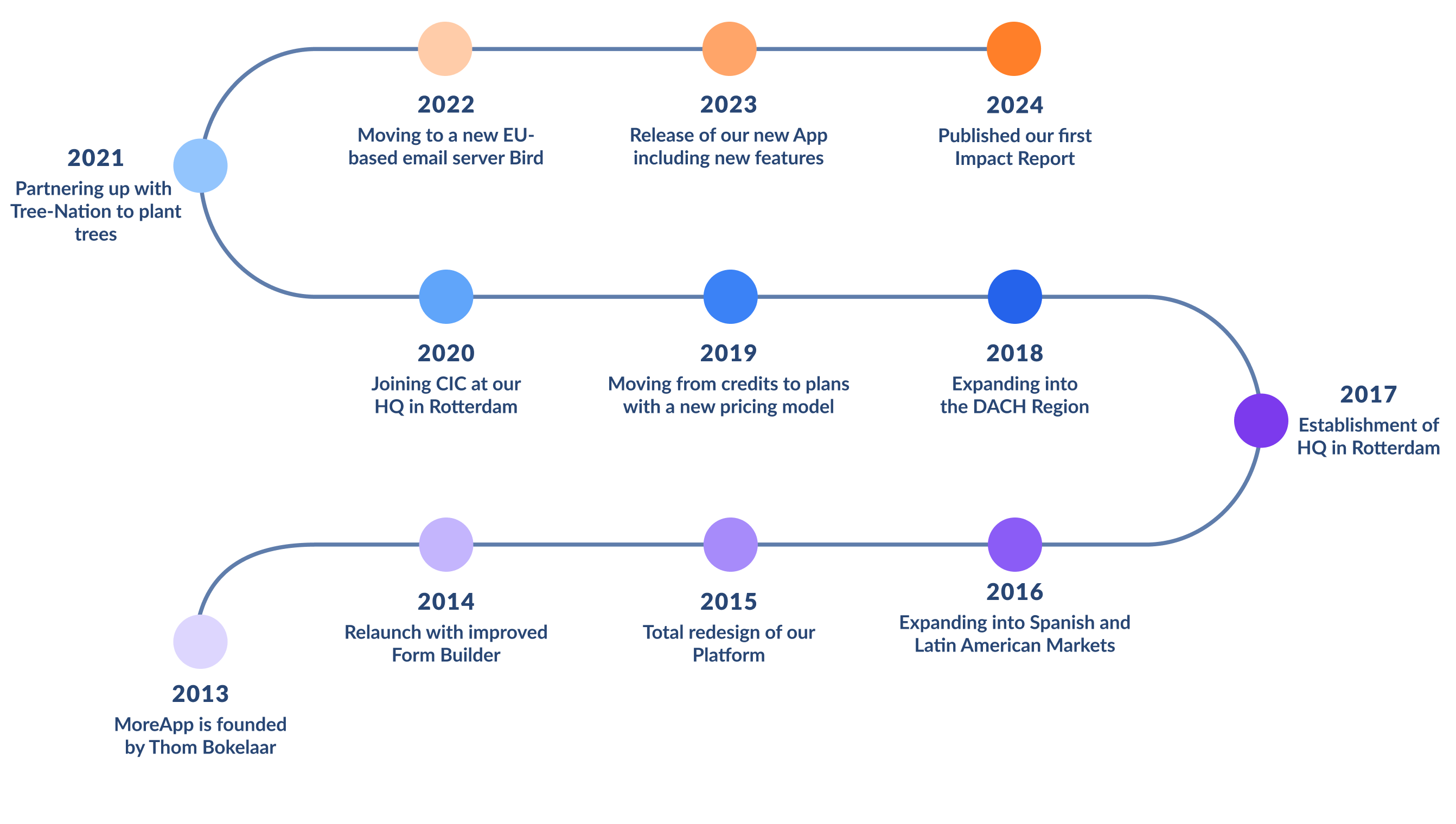 MoreApps timeline