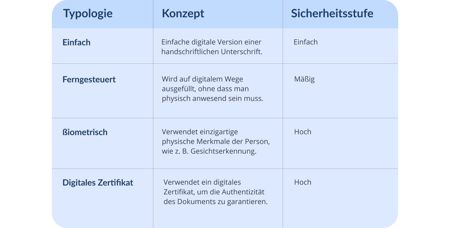 Elektronische Unterschriften im Vergleich