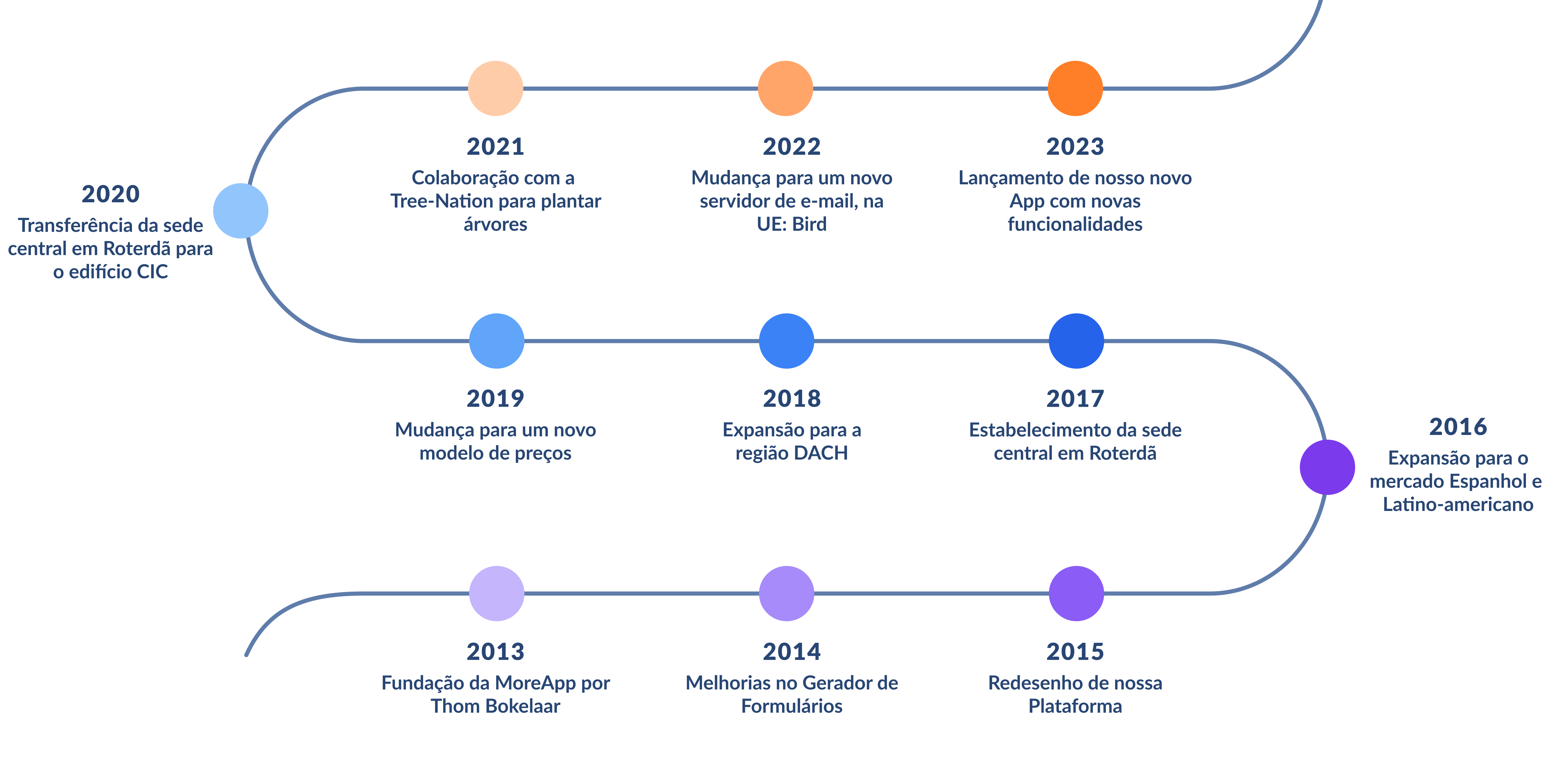 MoreApp timeline