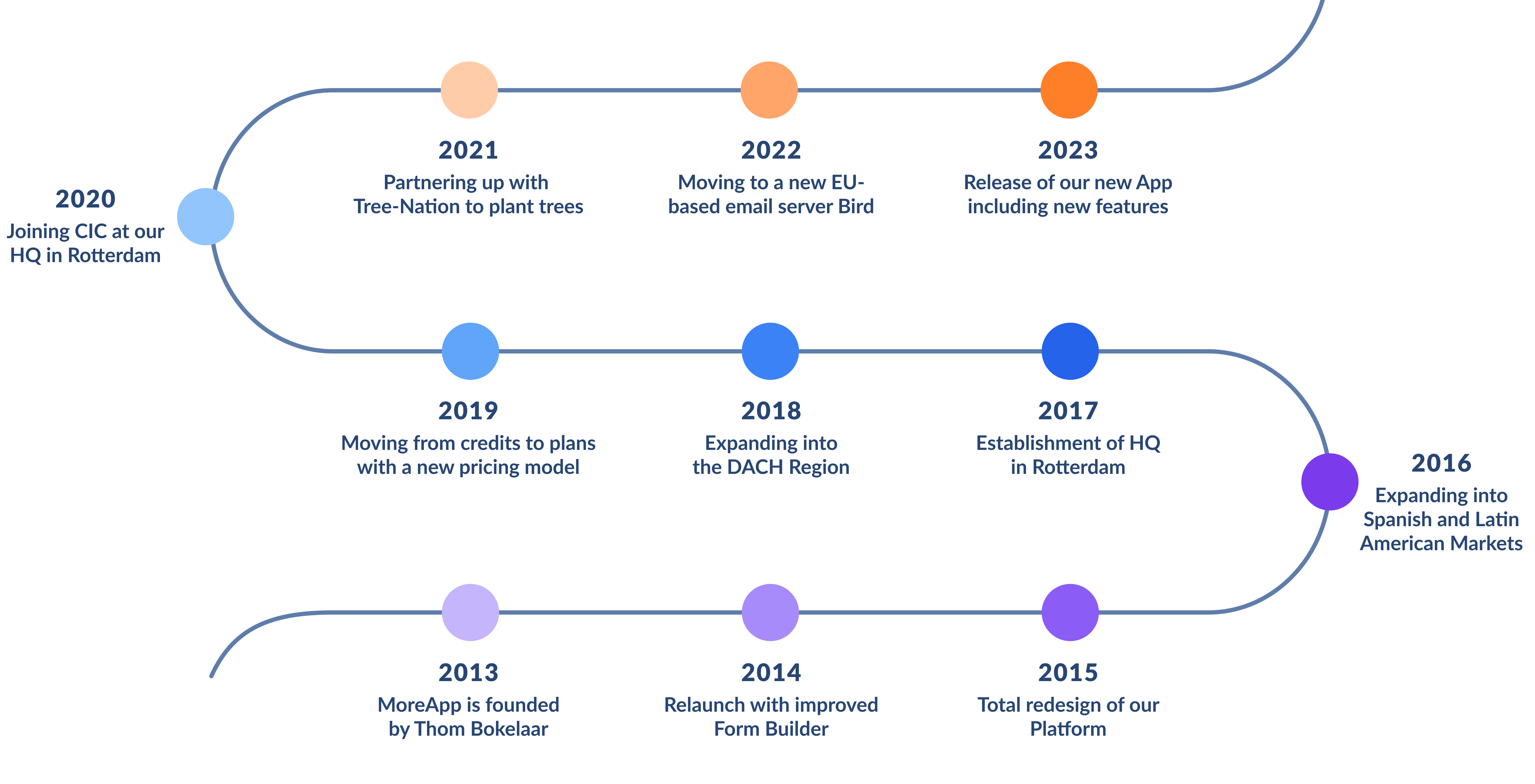 MoreApps timeline