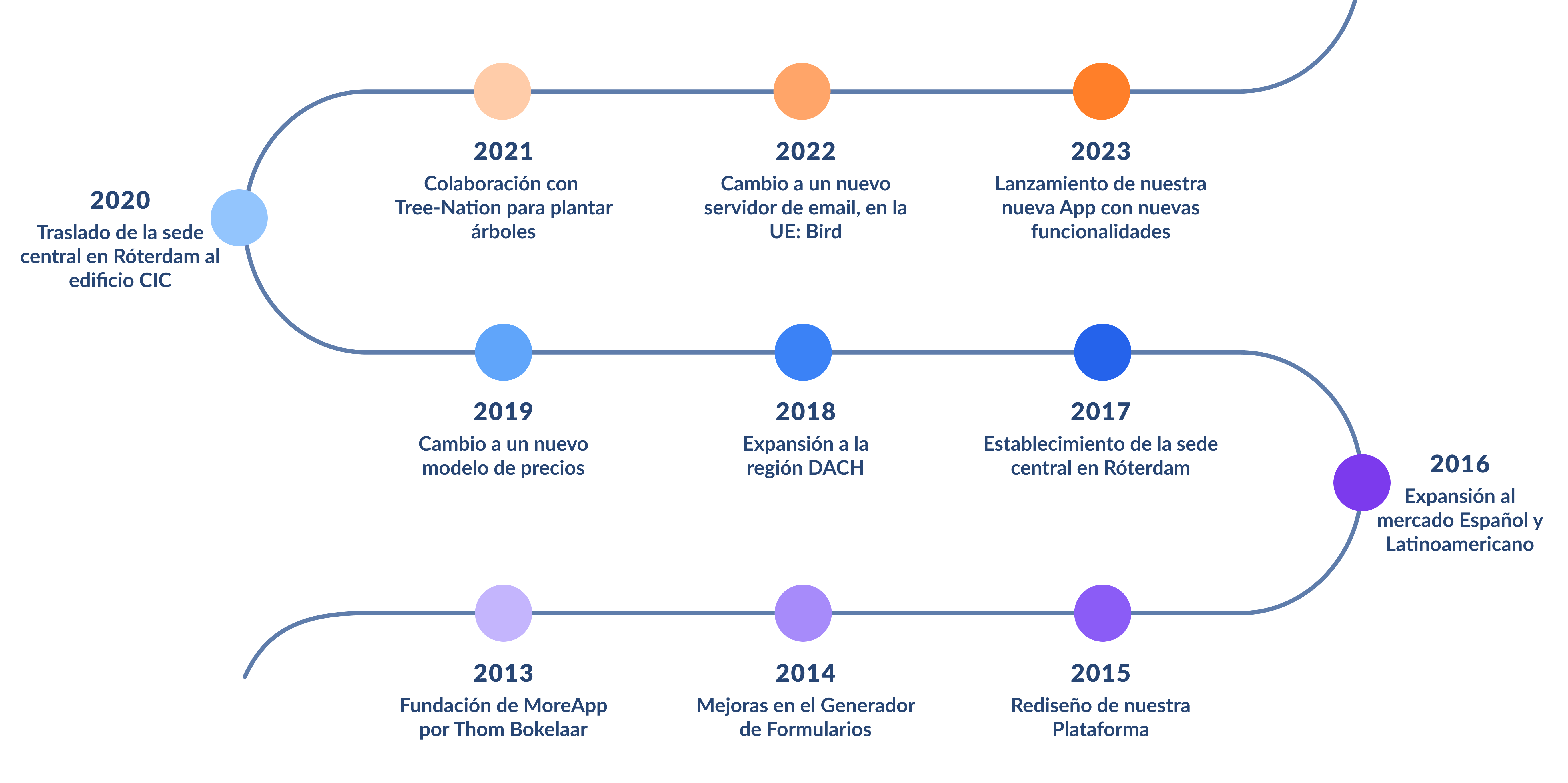 MoreApp timeline