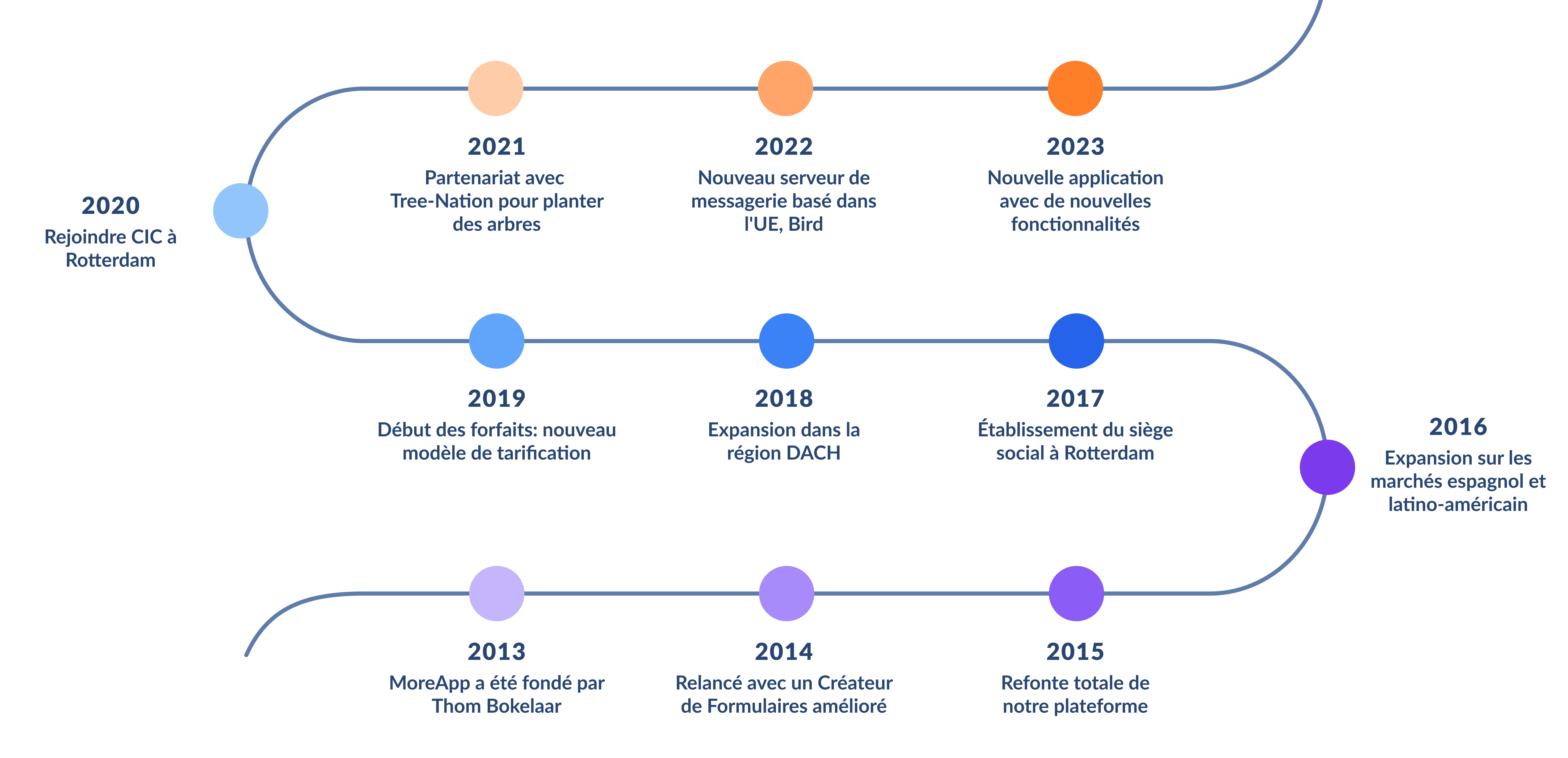 MoreApp timeline