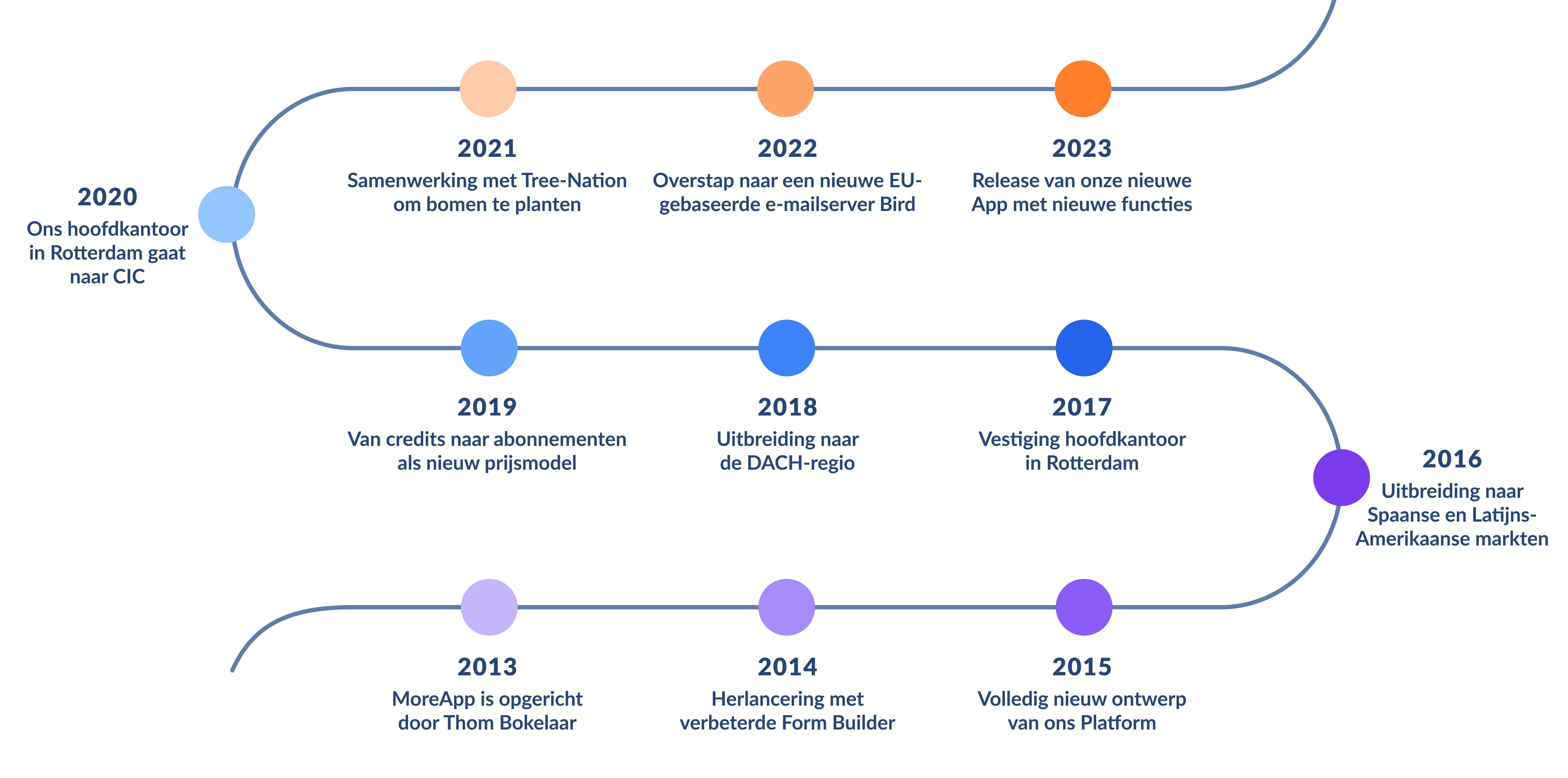 MoreApp timeline