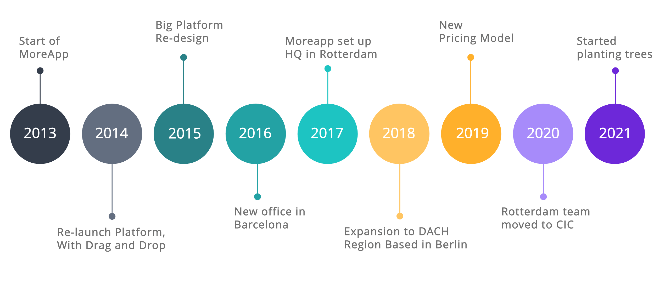 MoreApp timeline