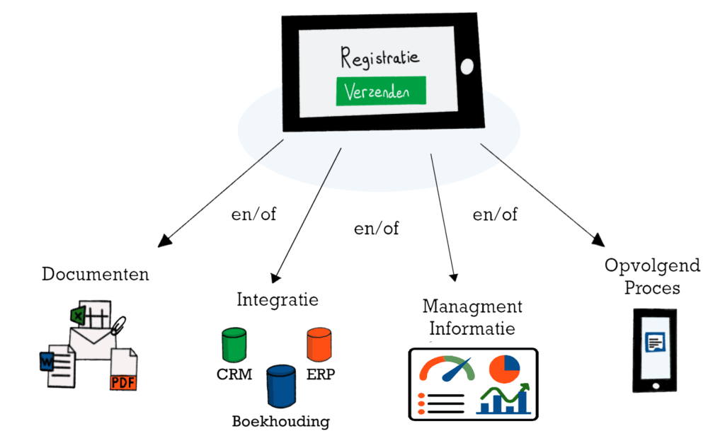 Optimaliseren van workflows met MoreApp en Informapp