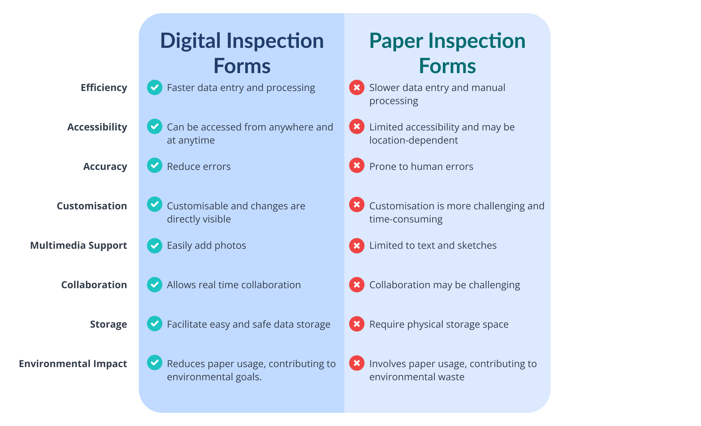 MoreApp: differences between Digital Inspection Forms and Paper Inspection Forms. 