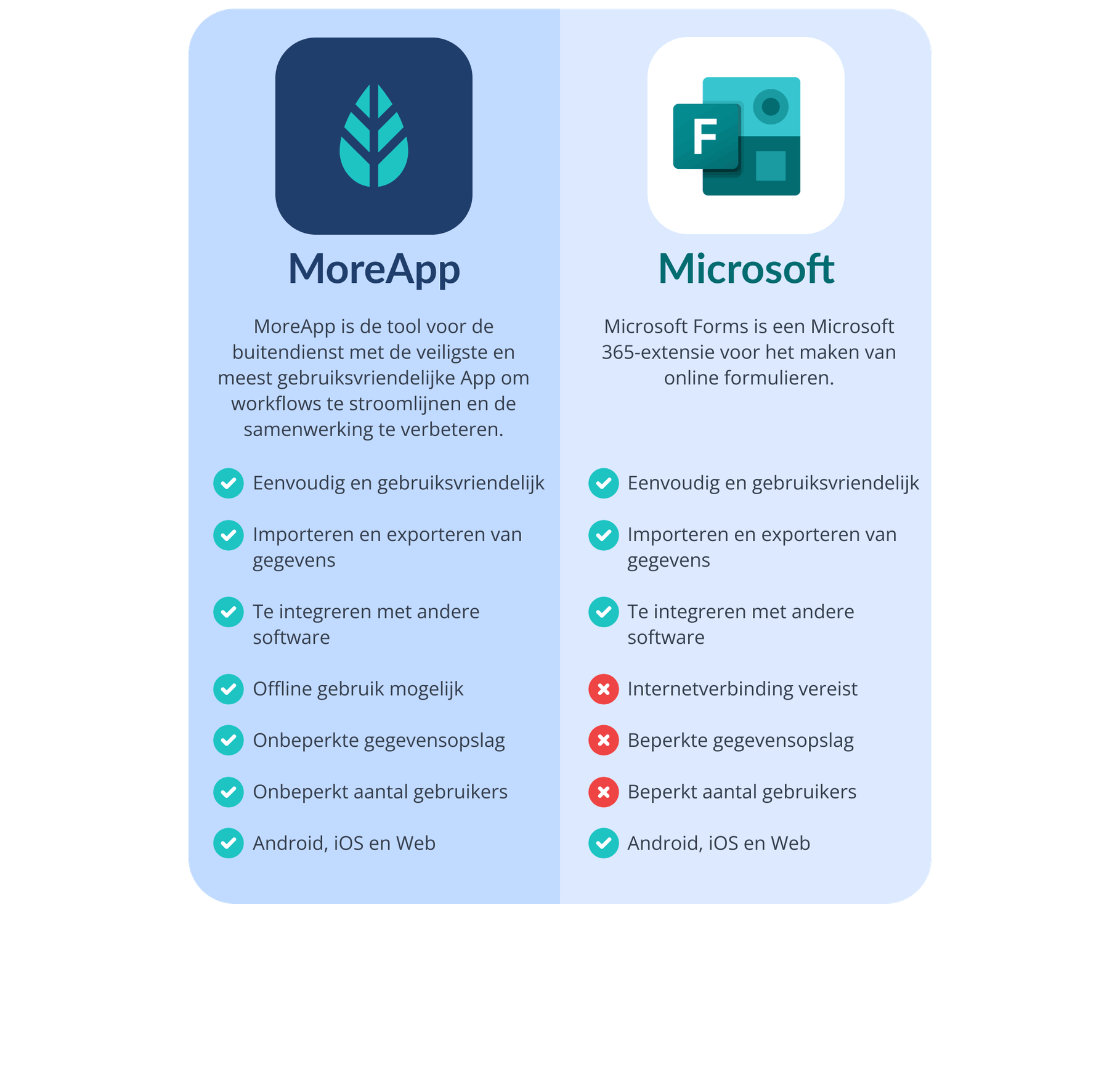 MoreApp Formulieren versus Microsoft Formulieren