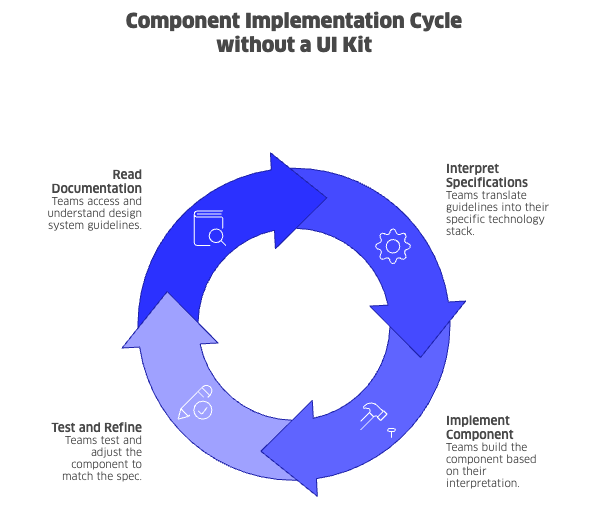 Component Implementation Cycle without a UI Kit