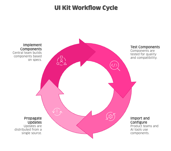 UI Kit Workflow Title