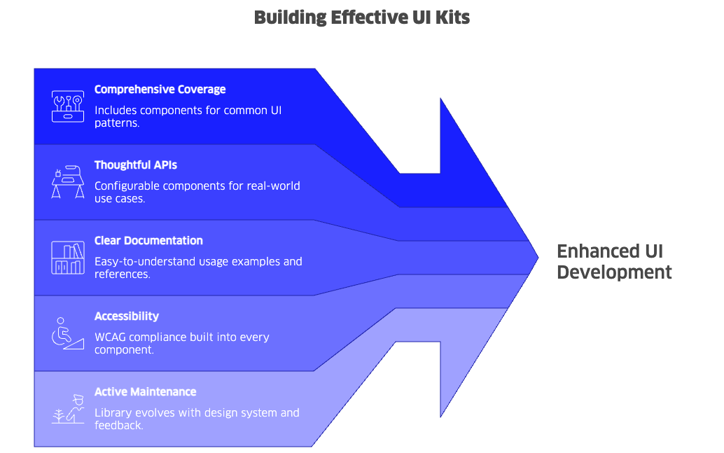 Building Effective UI Kits