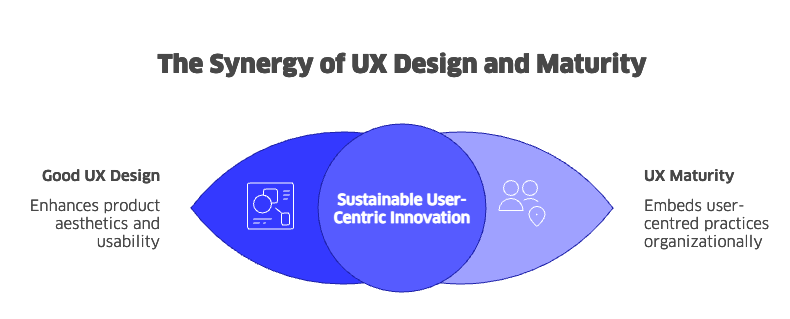 The synergy of UX Design and Maturity