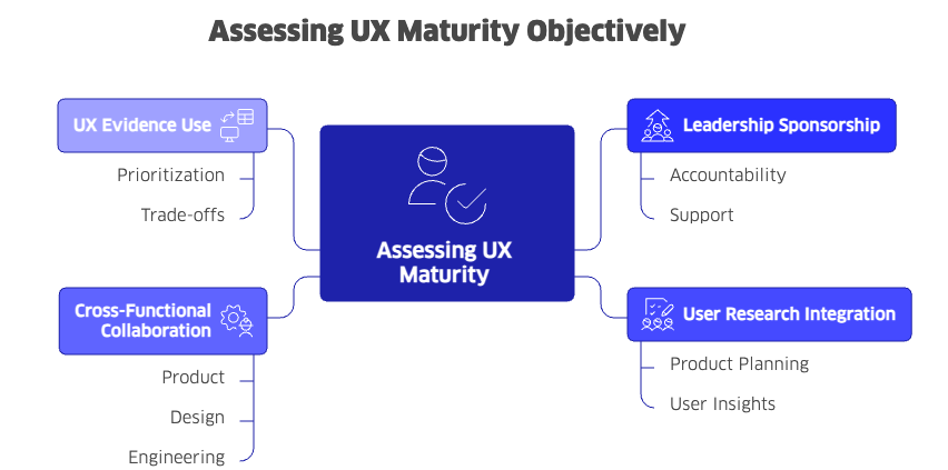 Assessing UX Maturity Objectively