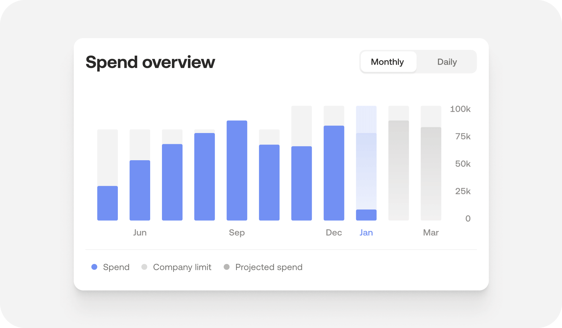 Spend overview