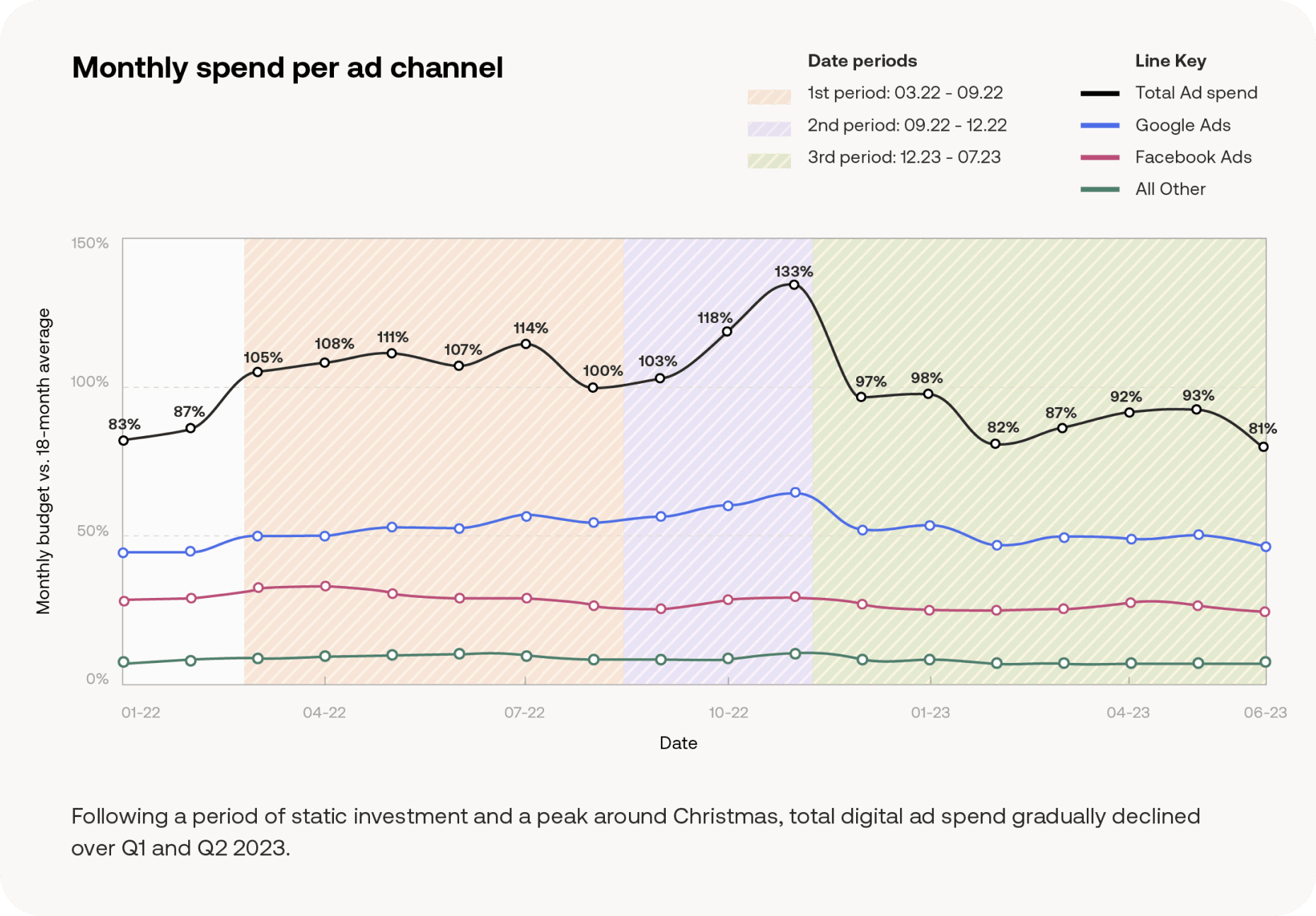 Graph showing monthly spend per ad channel