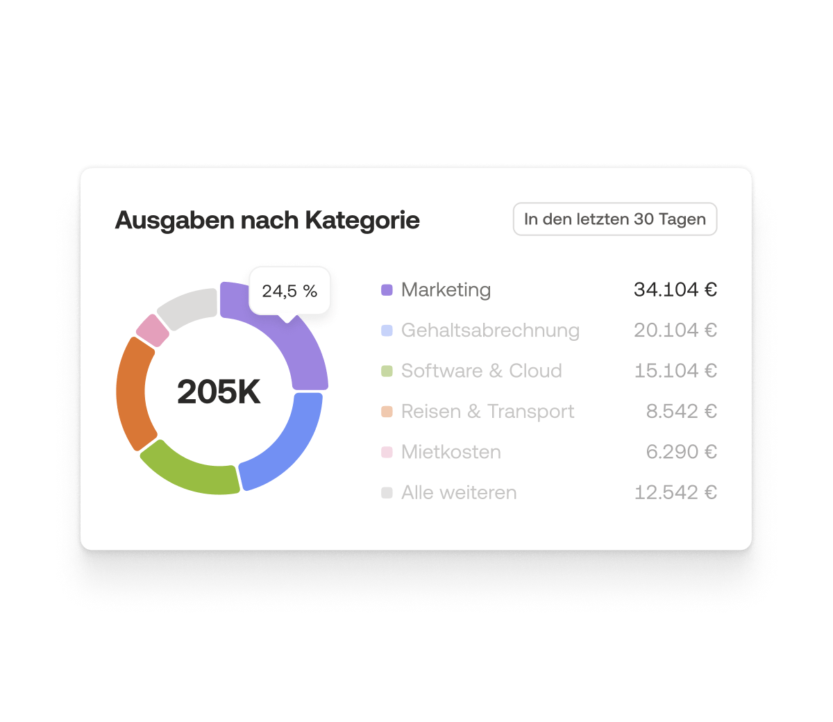 Diagramm der Ausgaben nach Kategorien aus der Moss-App