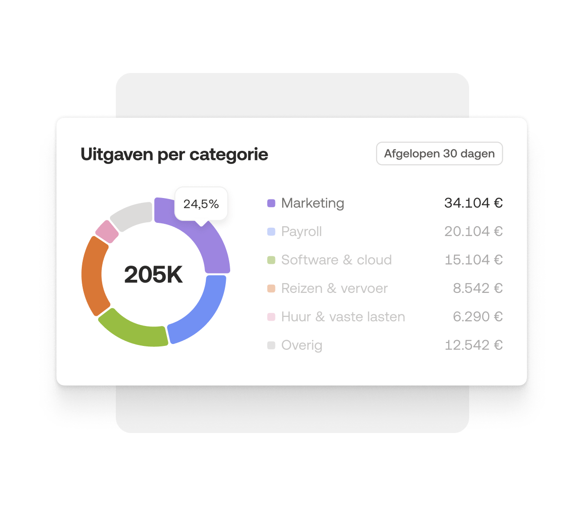 Grafiek uitgaven per categorie uit de Moss-app