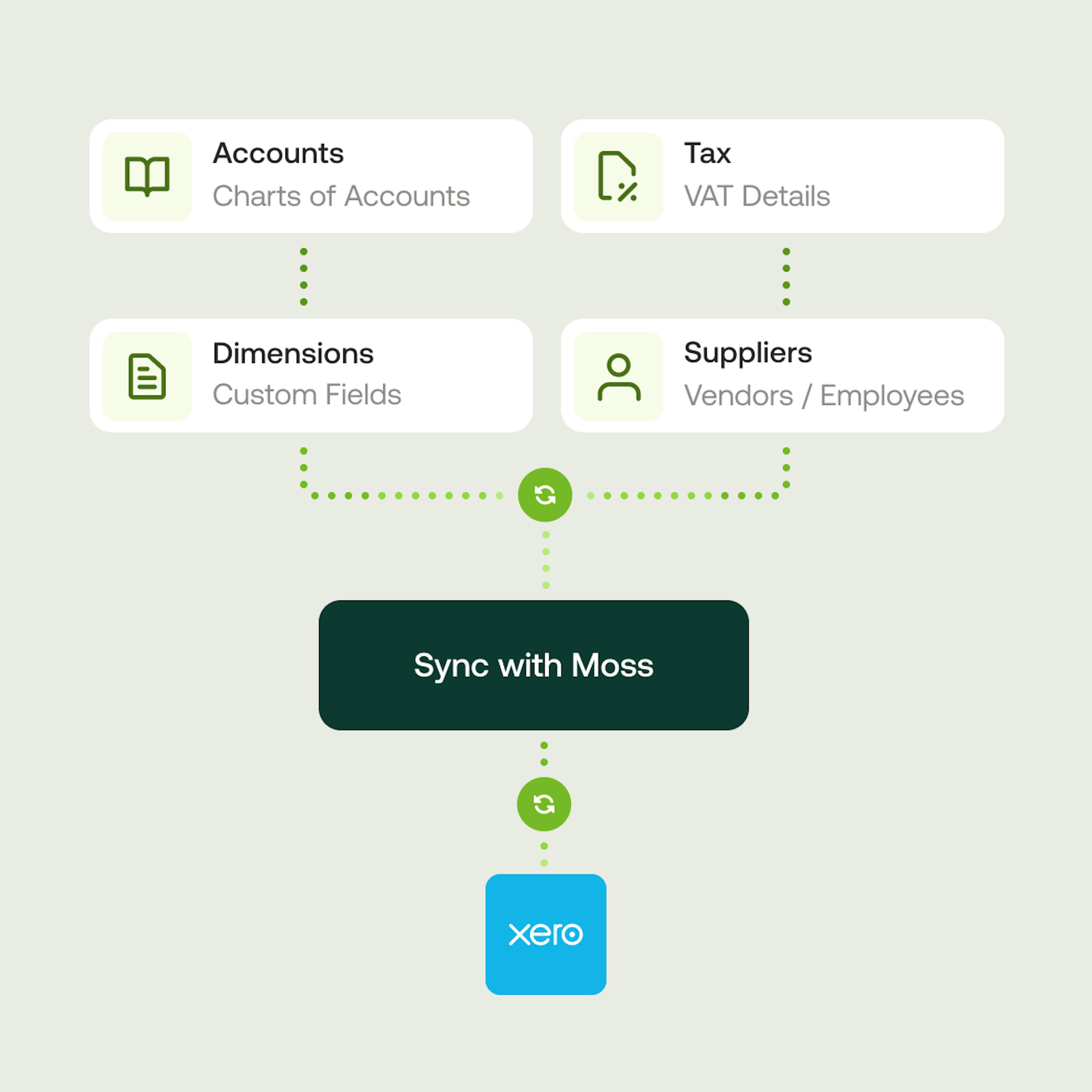 Sync accounting, tax, dimensions and suppliers between Moss and Xero 