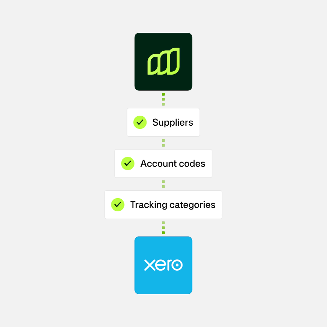 Moss + Xero integration | Automate spend data sync