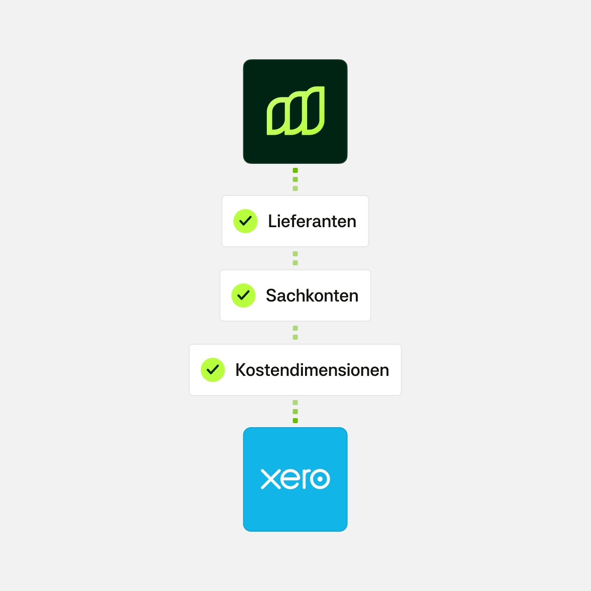 Moss + Xero Stammdaten Sync