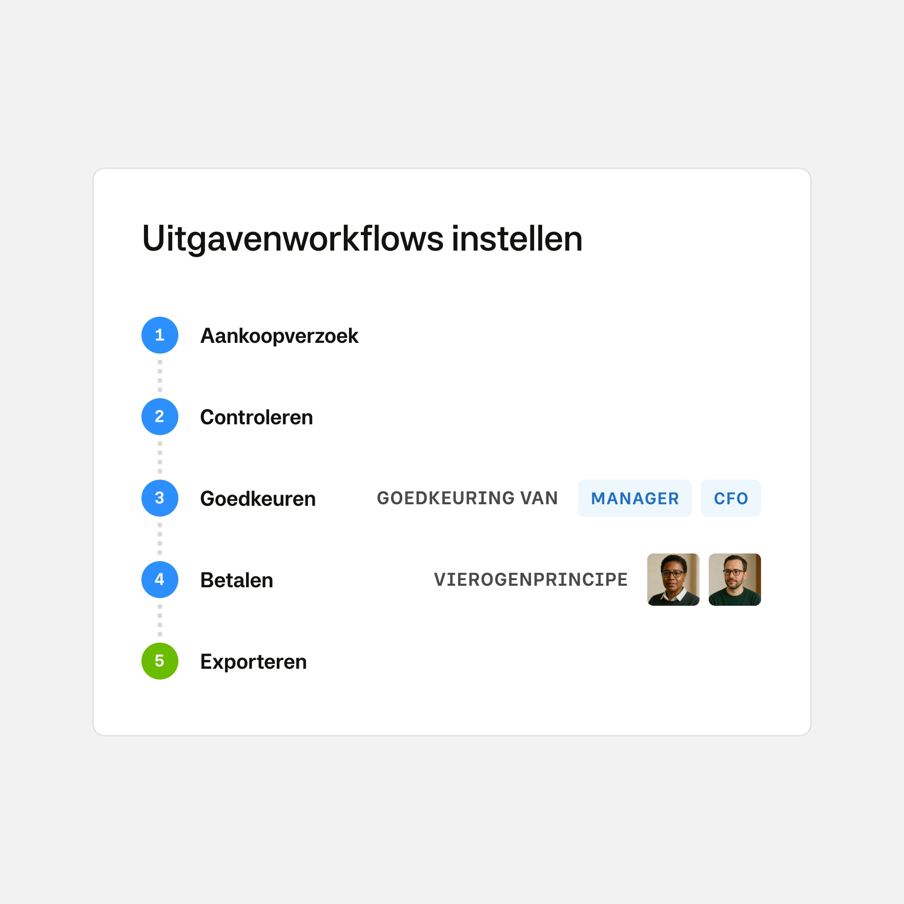Overzicht van de stapsgewijze goedkeuringsstappen