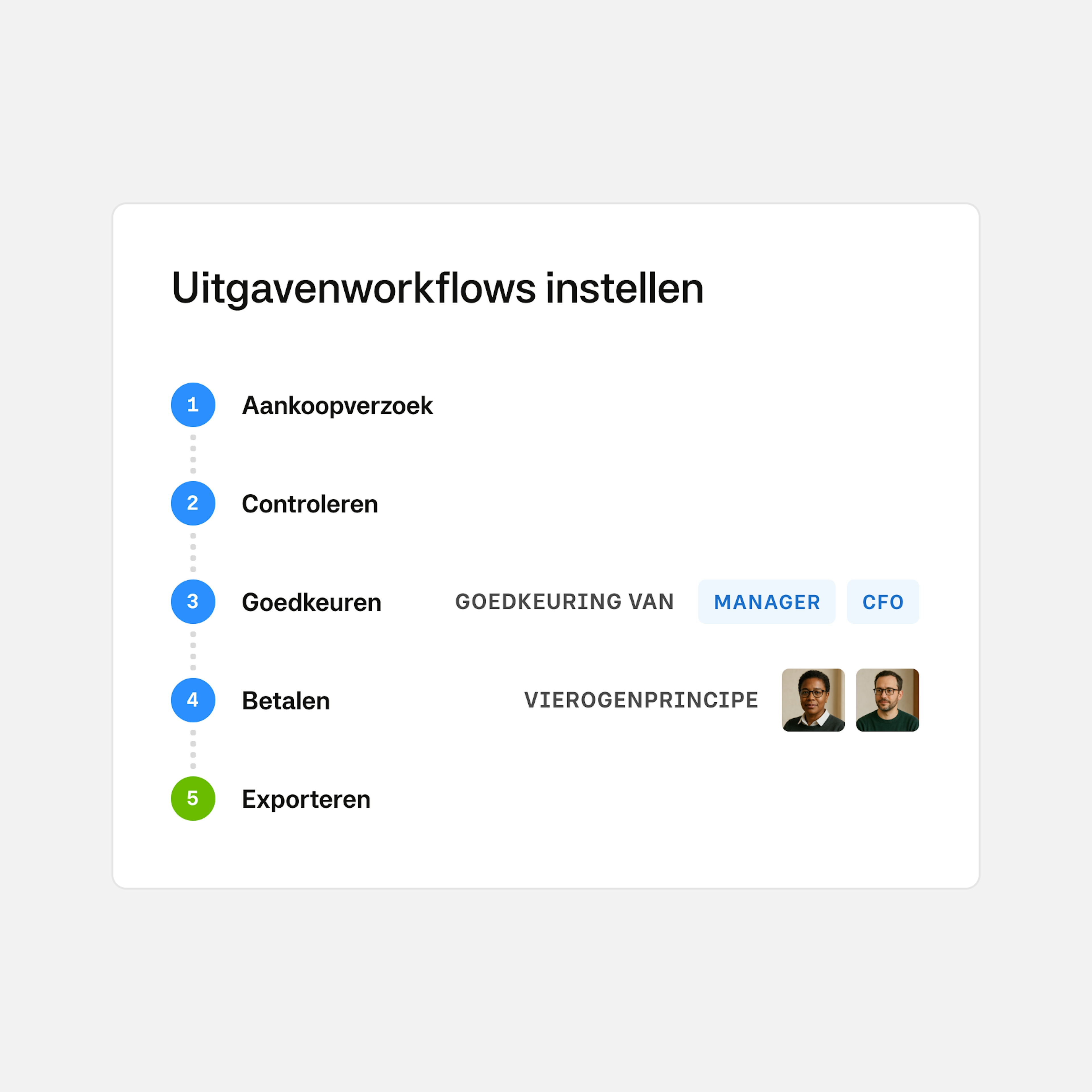 Overzicht van de stapsgewijze goedkeuringsstappen