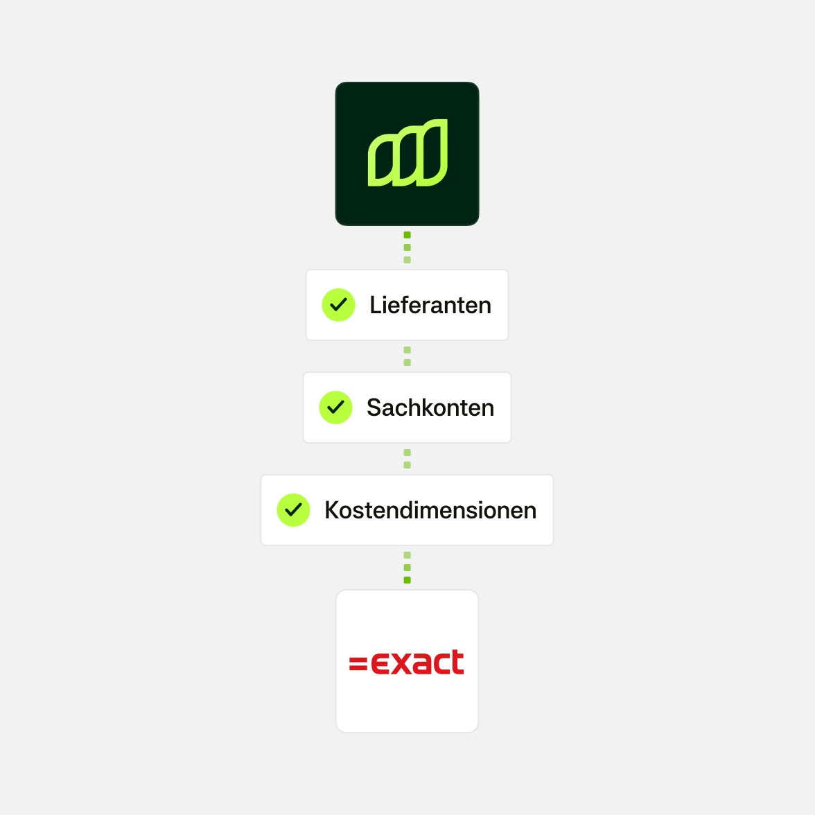 Moss + Exact Online Stammdaten