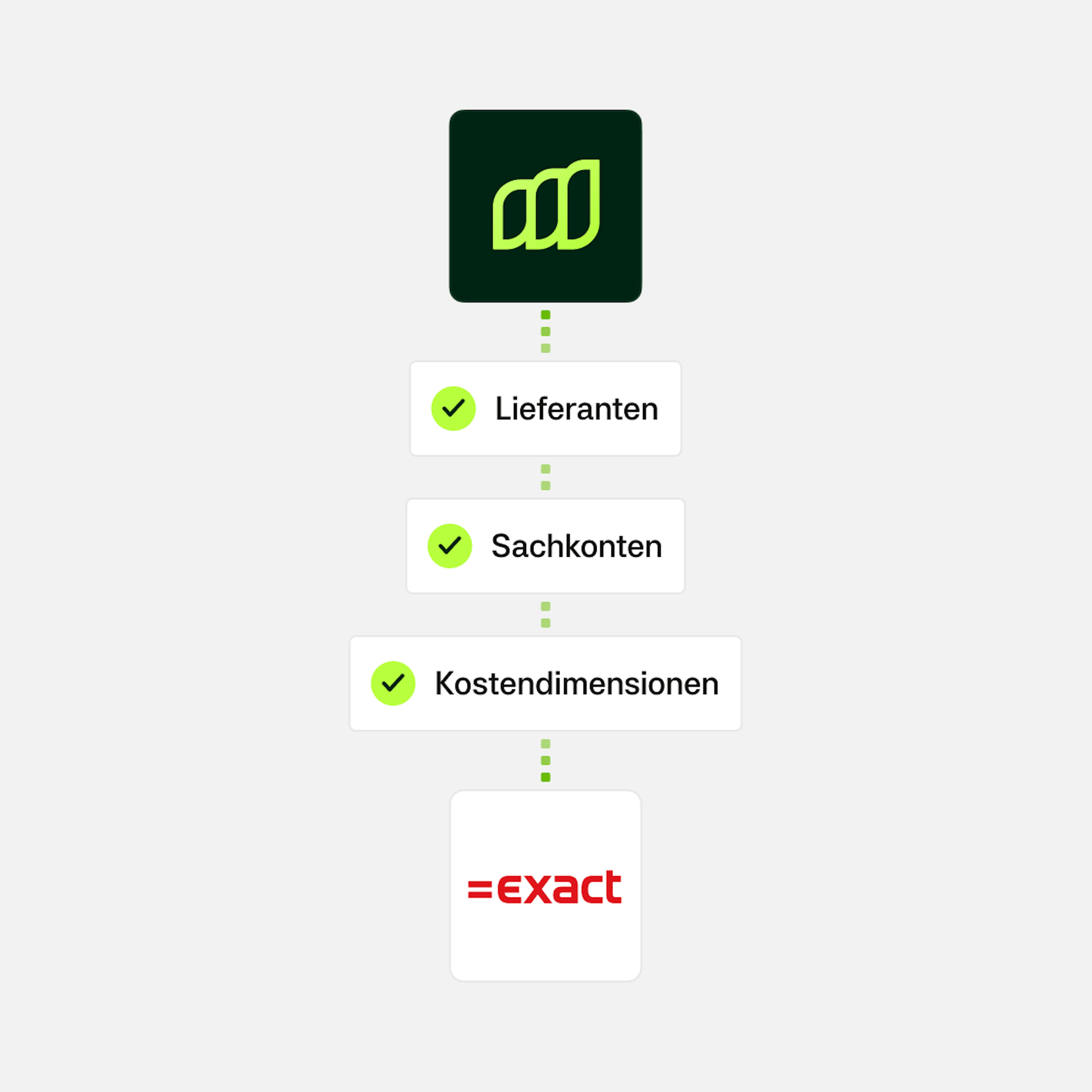 Moss + Exact Online Stammdaten
