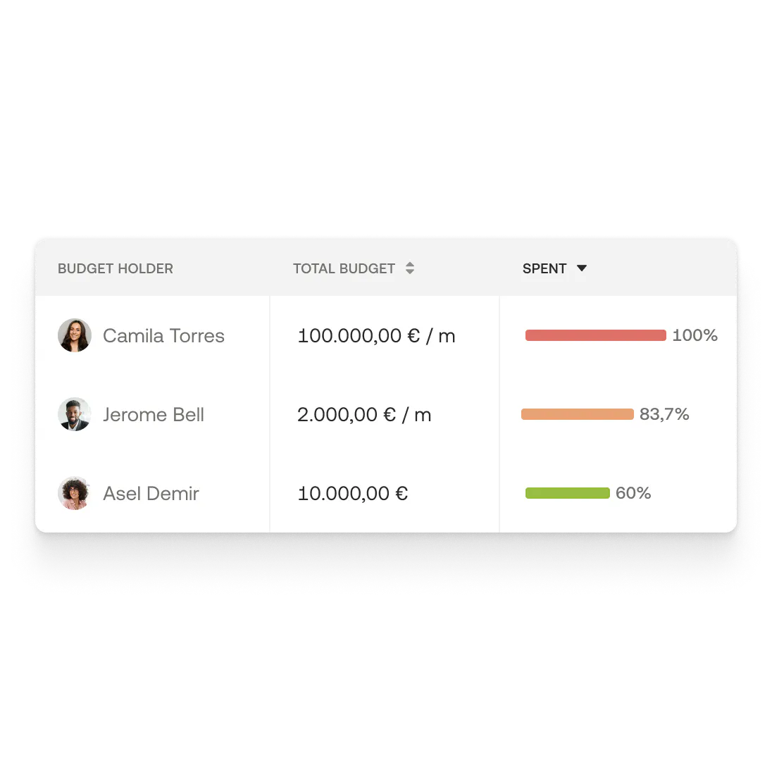 Each manager with his own automated tracker in Moss