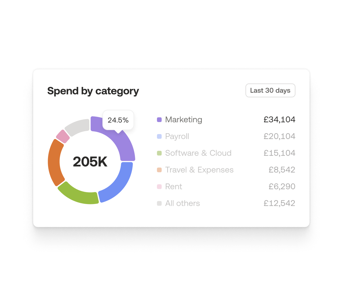 Spend by category graph extracted from the Moss app