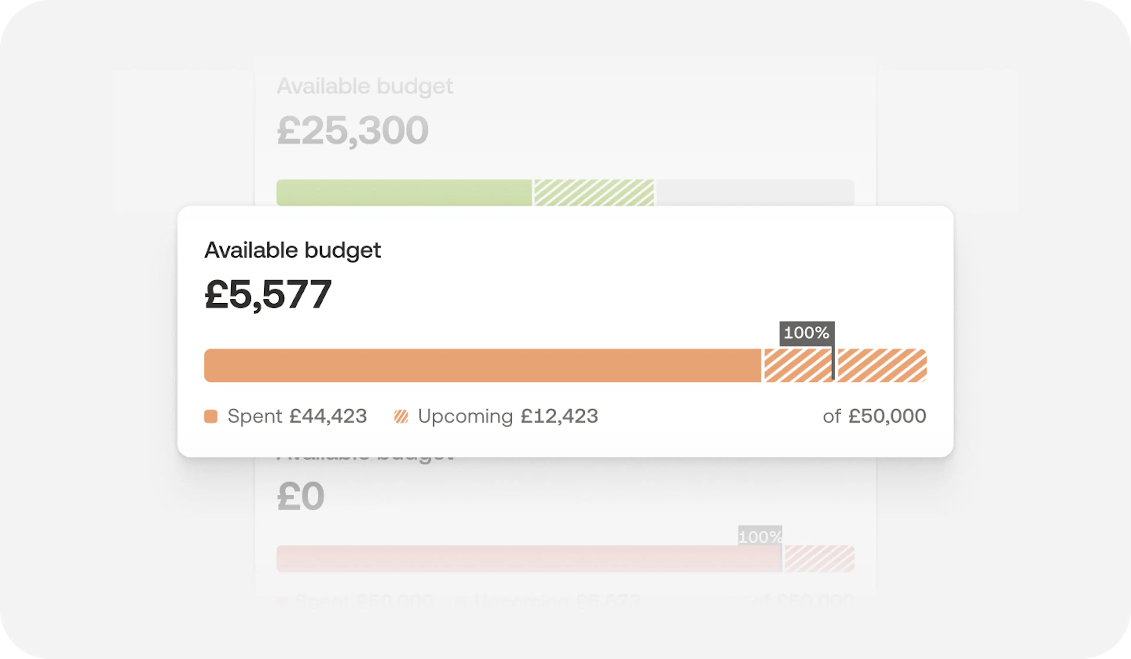 Available budget