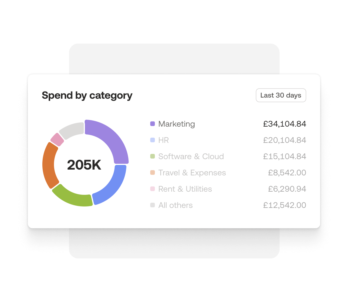 Spend by category, screenshot from Moss platform