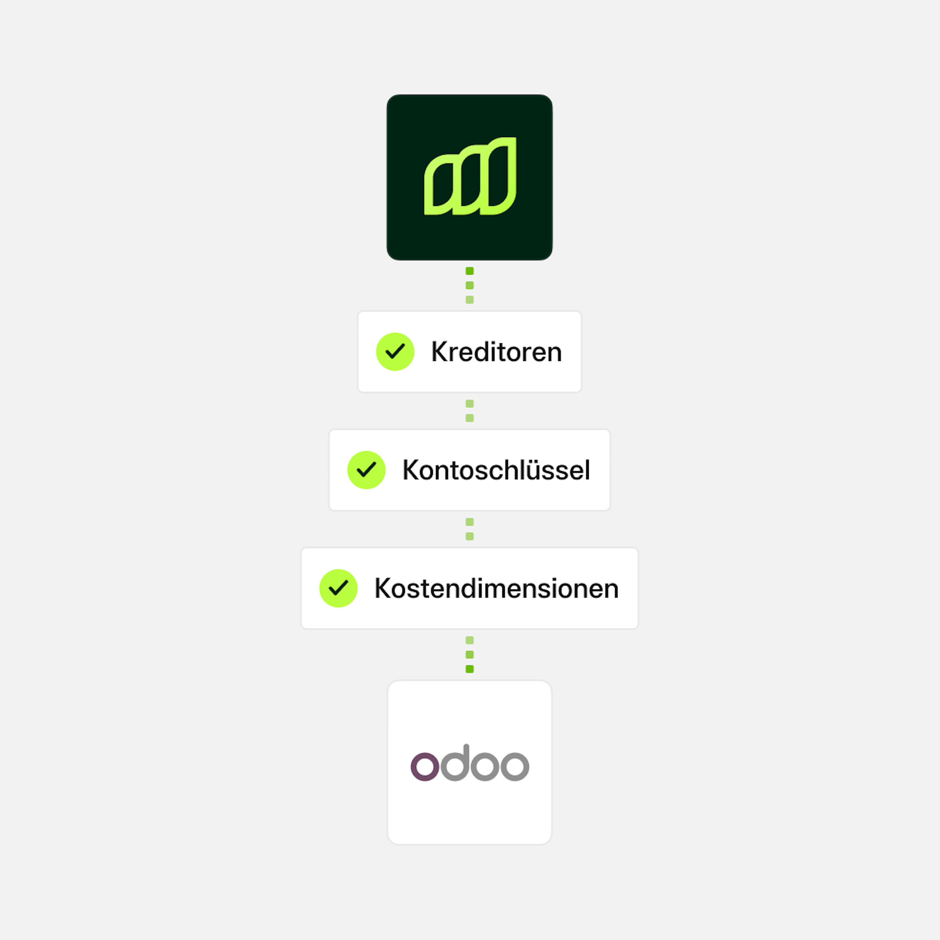 Odoo Vendors, Accounts, Dimensions DE
