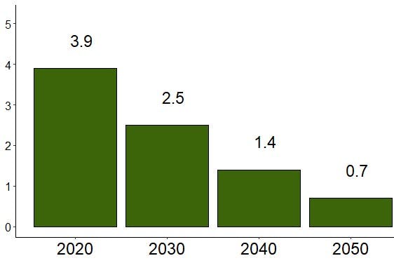 Carbon footprint targets to prevent warming beyond 1.5 degrees for 2020, 2030, 2040 and 2050.